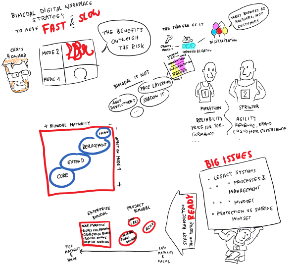Bimodal digital workplace strategy to move fast and slow by Chris Howard