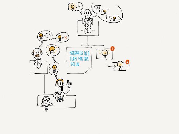 Ist eine Organisation in der Lage Ideen zu verarbeiten wenn sie eine Abteilung oder einen…