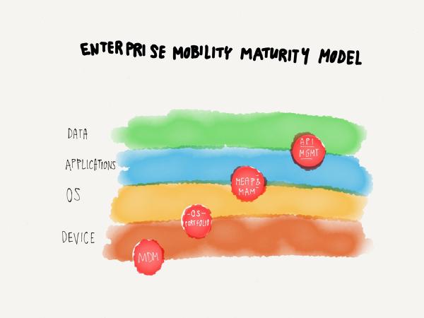 the maturity of your organization regarding enterprise mobility is directly derivable…